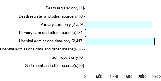 Graph illustrating main data