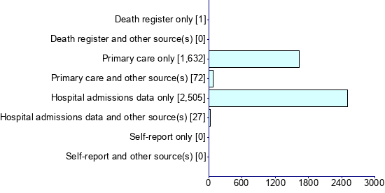 Graph illustrating main data
