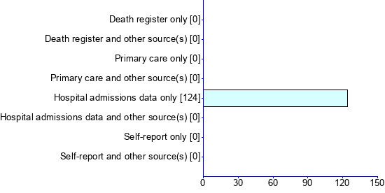 Graph illustrating main data