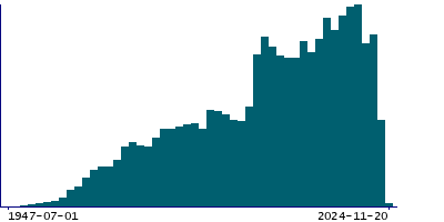 Graph illustrating main data