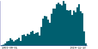 Graph illustrating main data