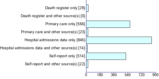 Graph illustrating main data