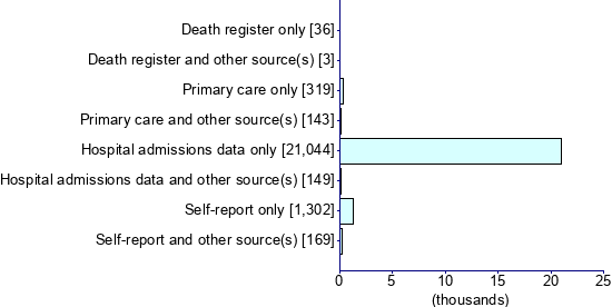 Graph illustrating main data