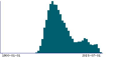 Graph illustrating main data