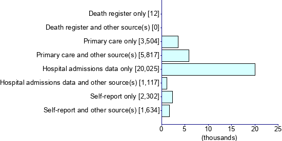 Graph illustrating main data