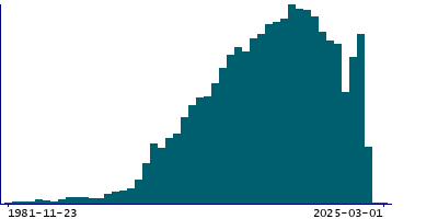 Graph illustrating main data