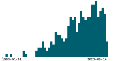 Graph illustrating main data