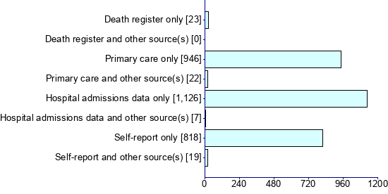 Graph illustrating main data