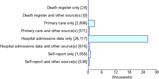 Graph illustrating main data