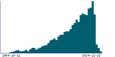 Graph illustrating main data