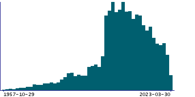 Graph illustrating main data