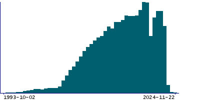 Graph illustrating main data
