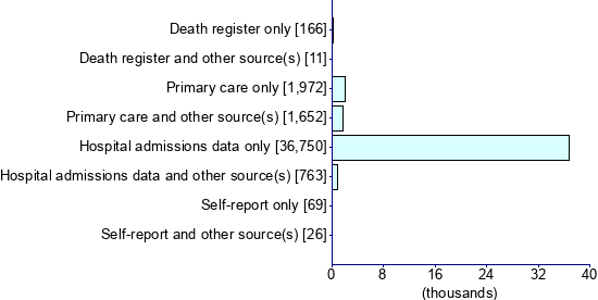 Graph illustrating main data