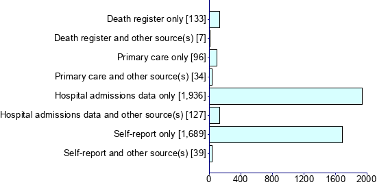 Graph illustrating main data