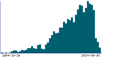 Graph illustrating main data