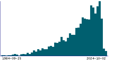 Graph illustrating main data