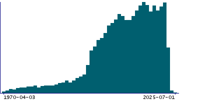 Graph illustrating main data