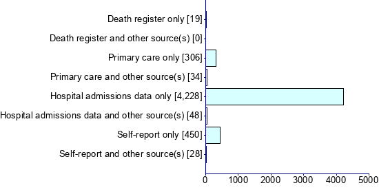 Graph illustrating main data