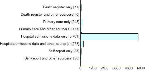 Graph illustrating main data