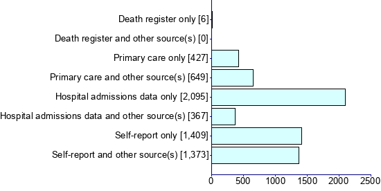 Graph illustrating main data
