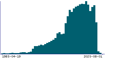 Graph illustrating main data