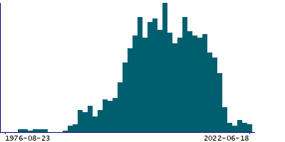 Graph illustrating main data