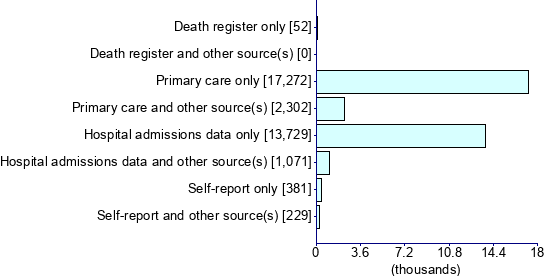 Graph illustrating main data