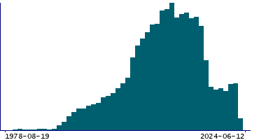 Graph illustrating main data