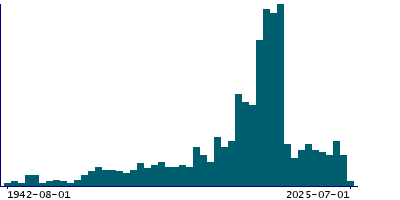 Graph illustrating main data