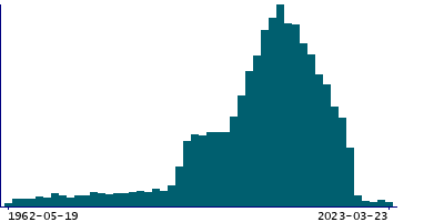 Graph illustrating main data