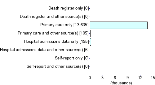 Graph illustrating main data