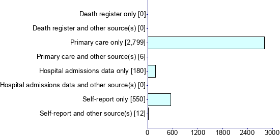 Graph illustrating main data