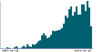 Graph illustrating main data