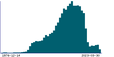 Graph illustrating main data