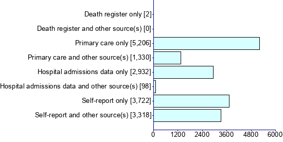 Graph illustrating main data