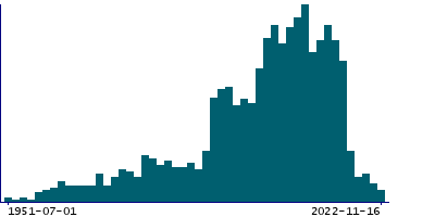 Graph illustrating main data