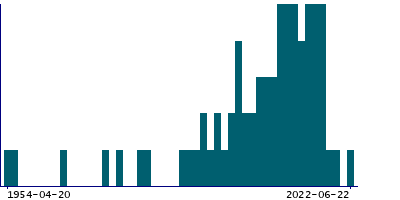 Graph illustrating main data