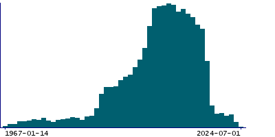 Graph illustrating main data