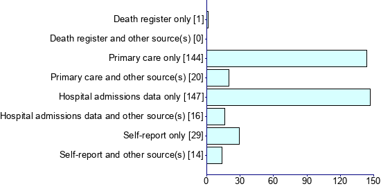 Graph illustrating main data