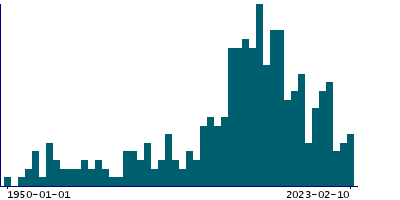 Graph illustrating main data