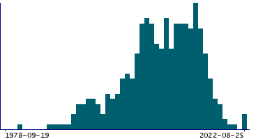Graph illustrating main data