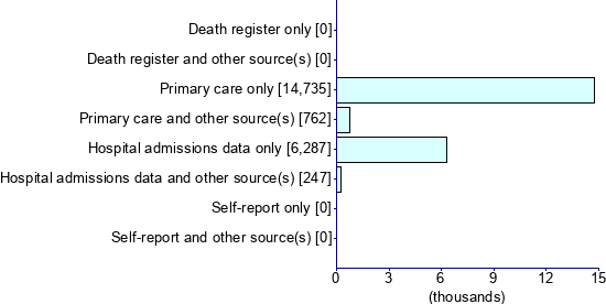 Graph illustrating main data