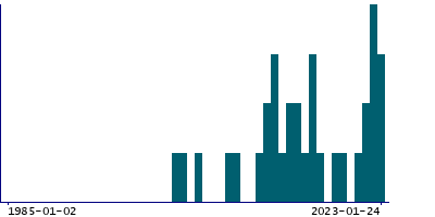 Graph illustrating main data