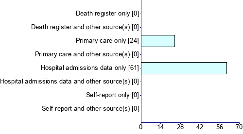 Graph illustrating main data