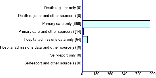 Graph illustrating main data