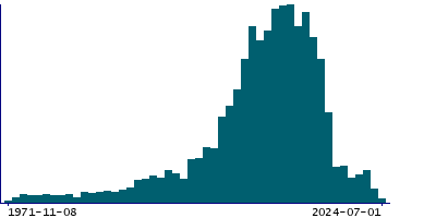 Graph illustrating main data