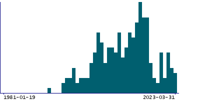 Graph illustrating main data