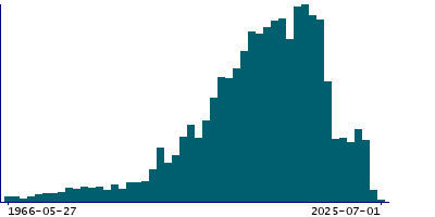 Graph illustrating main data