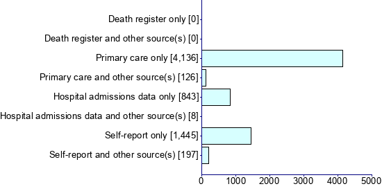 Graph illustrating main data