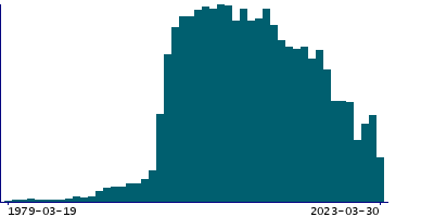 Graph illustrating main data